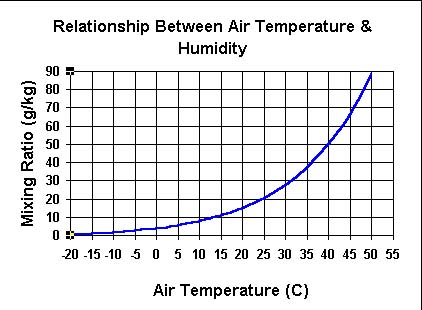 Temp Vs Humidity Chart