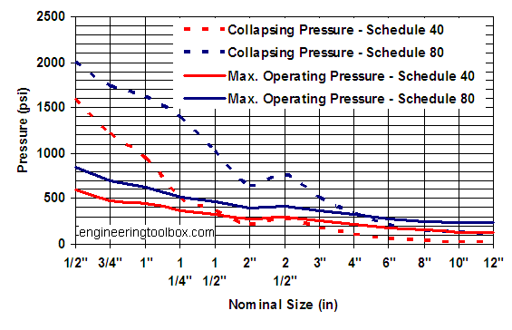 Depth Pressure Chart