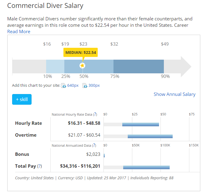 how much money does a saturation diver make
