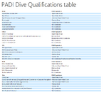 PADI Dive Qualifications table.png